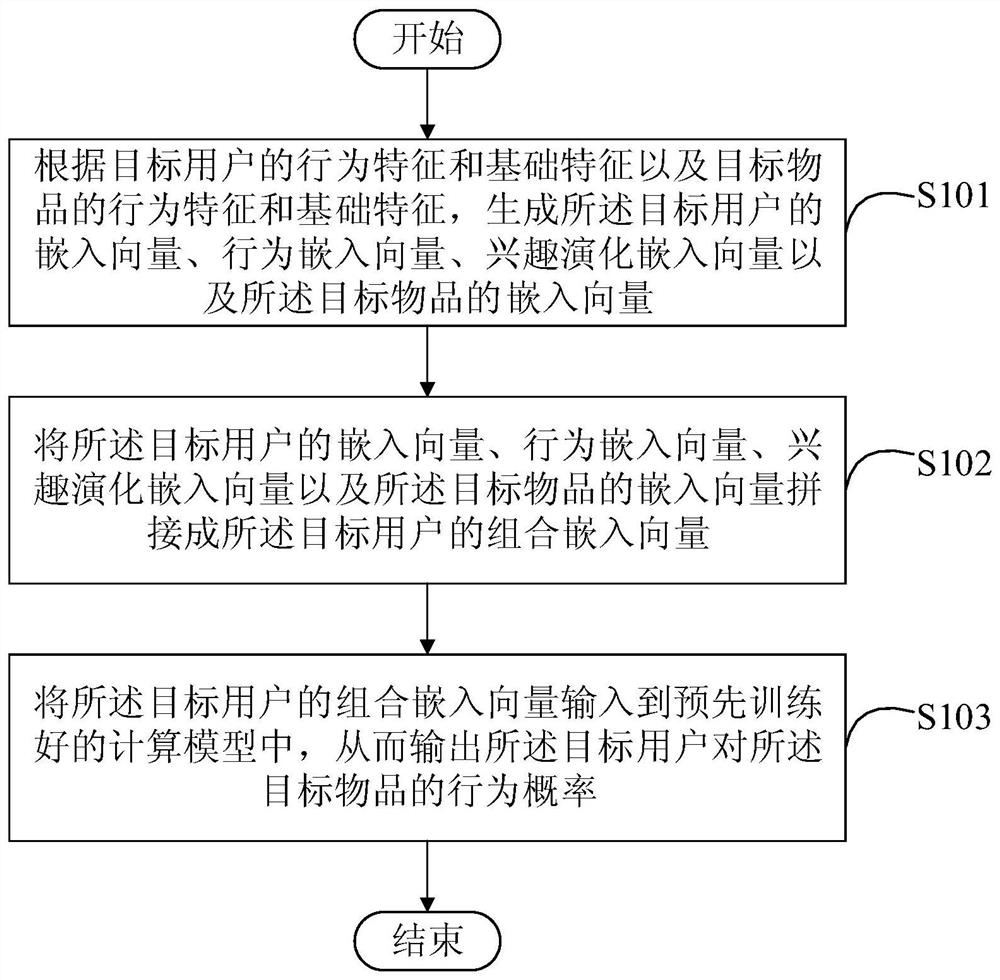 Data processing method and device