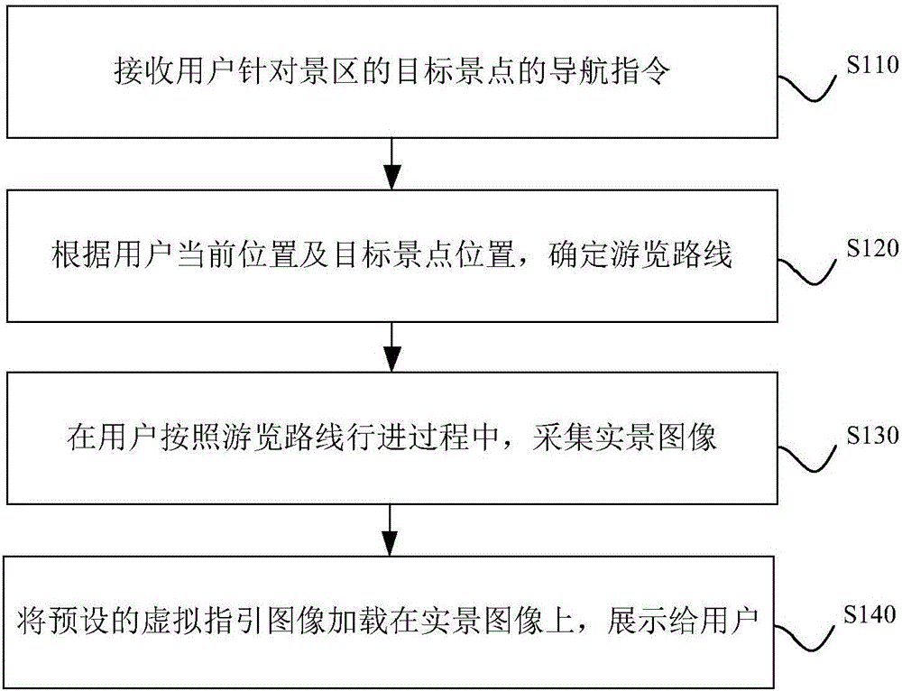 Travelling navigation method and device