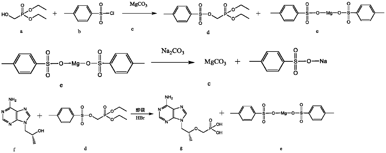 Method for recycling byproduct p-toluene magnesium sulfonate to synthesize tenofovir