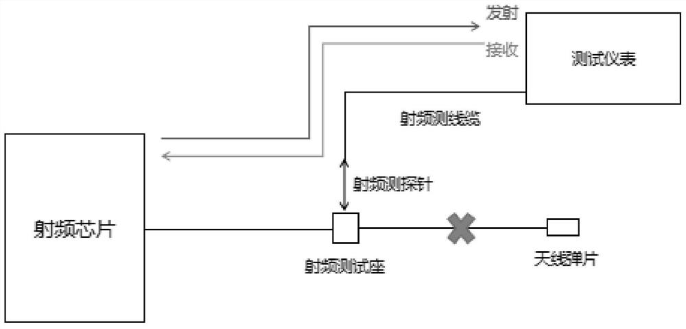 Board-level radio frequency signal test system, method and device without radio frequency test socket