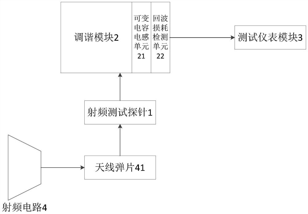 Board-level radio frequency signal test system, method and device without radio frequency test socket