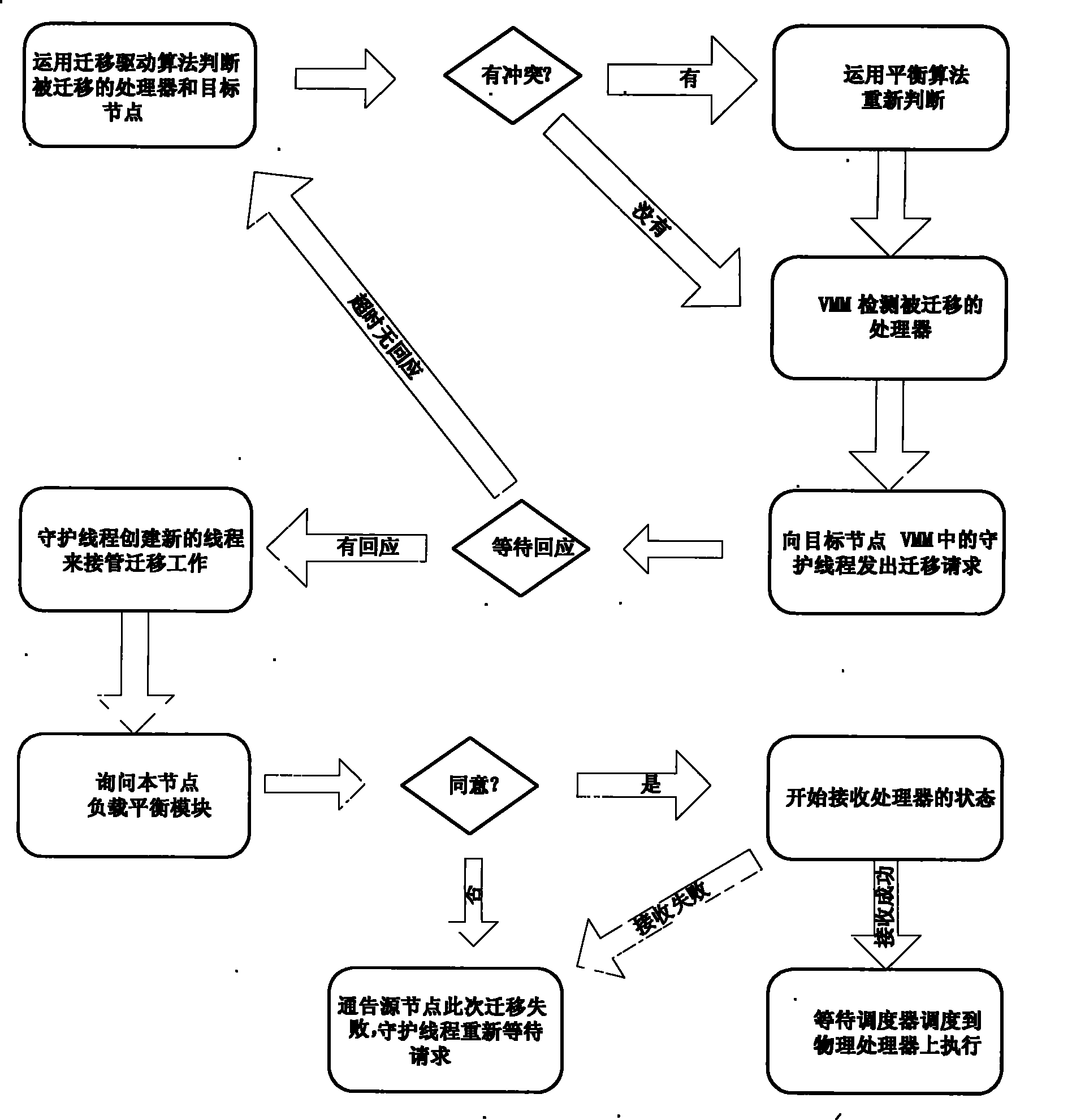 Cluster load balance method transparent for operating system