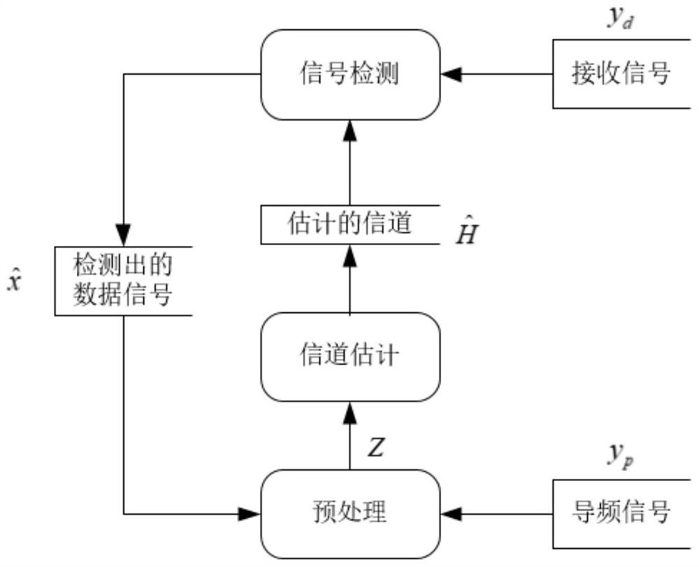 A Neural Network Based Design Method for Cellular Mobile Communication System Receiver