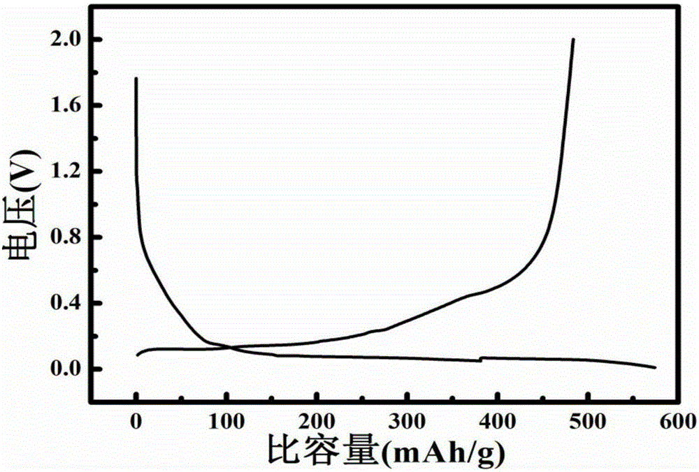 Preparing method for silicon-carbon composite negative electrode material for lithium ion battery