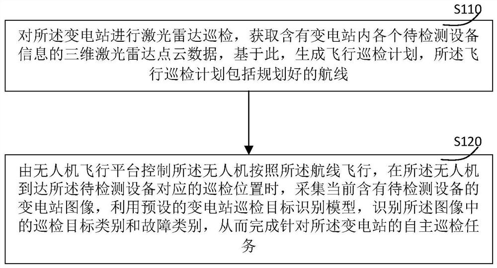 Unmanned aerial vehicle inspection method and system for transformer substation