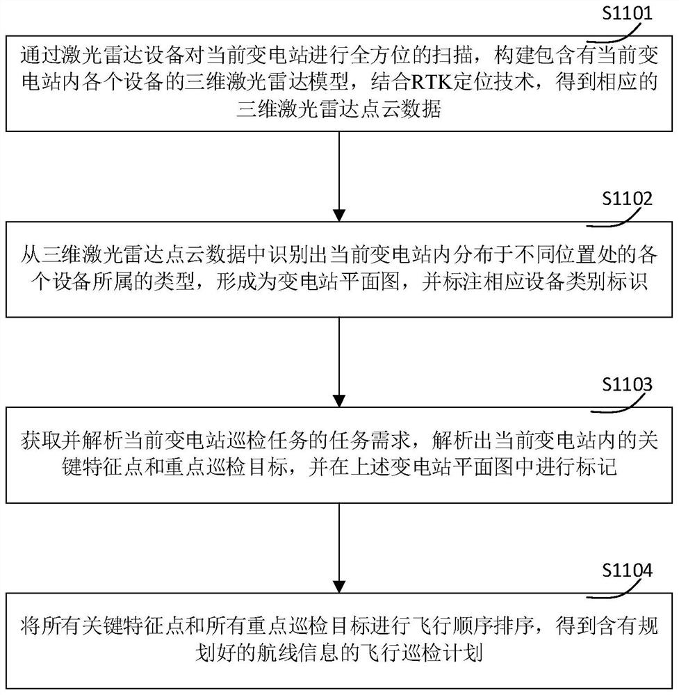 Unmanned aerial vehicle inspection method and system for transformer substation