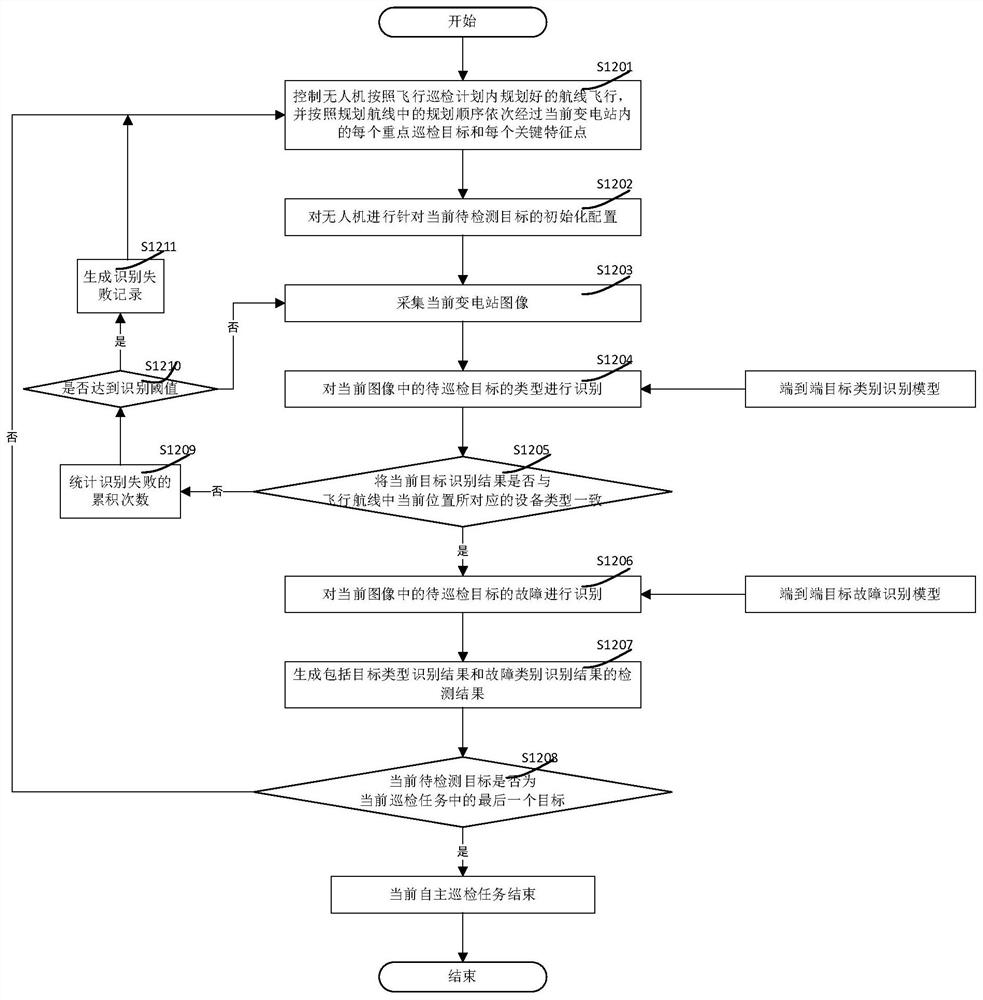 Unmanned aerial vehicle inspection method and system for transformer substation