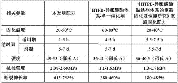 Compound catalyst binder system used for room-temperature curing of PBX cast explosive