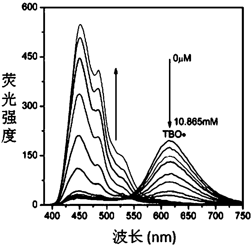 Method for preparing fluorescent adjustable p-phenylenediamine carbon dots