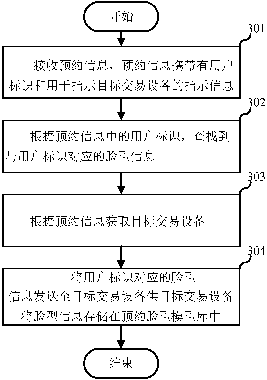 Facial form payment method, facial form booking method and trading facility