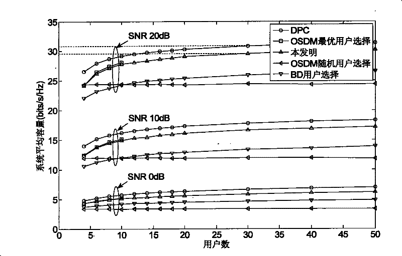 User selection method, user selection device and base station