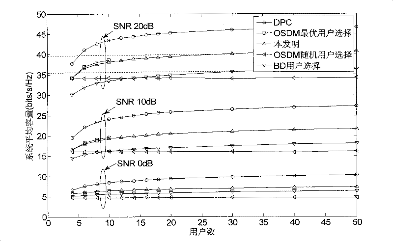 User selection method, user selection device and base station