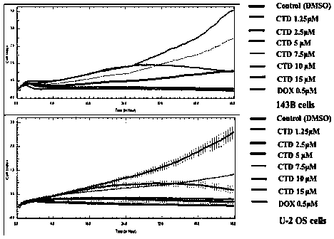 Application of cantharidin for preventing and treating osteosarcoma as miR-214-3p/Wnt/beta-Catenin signal pathway inhibitor