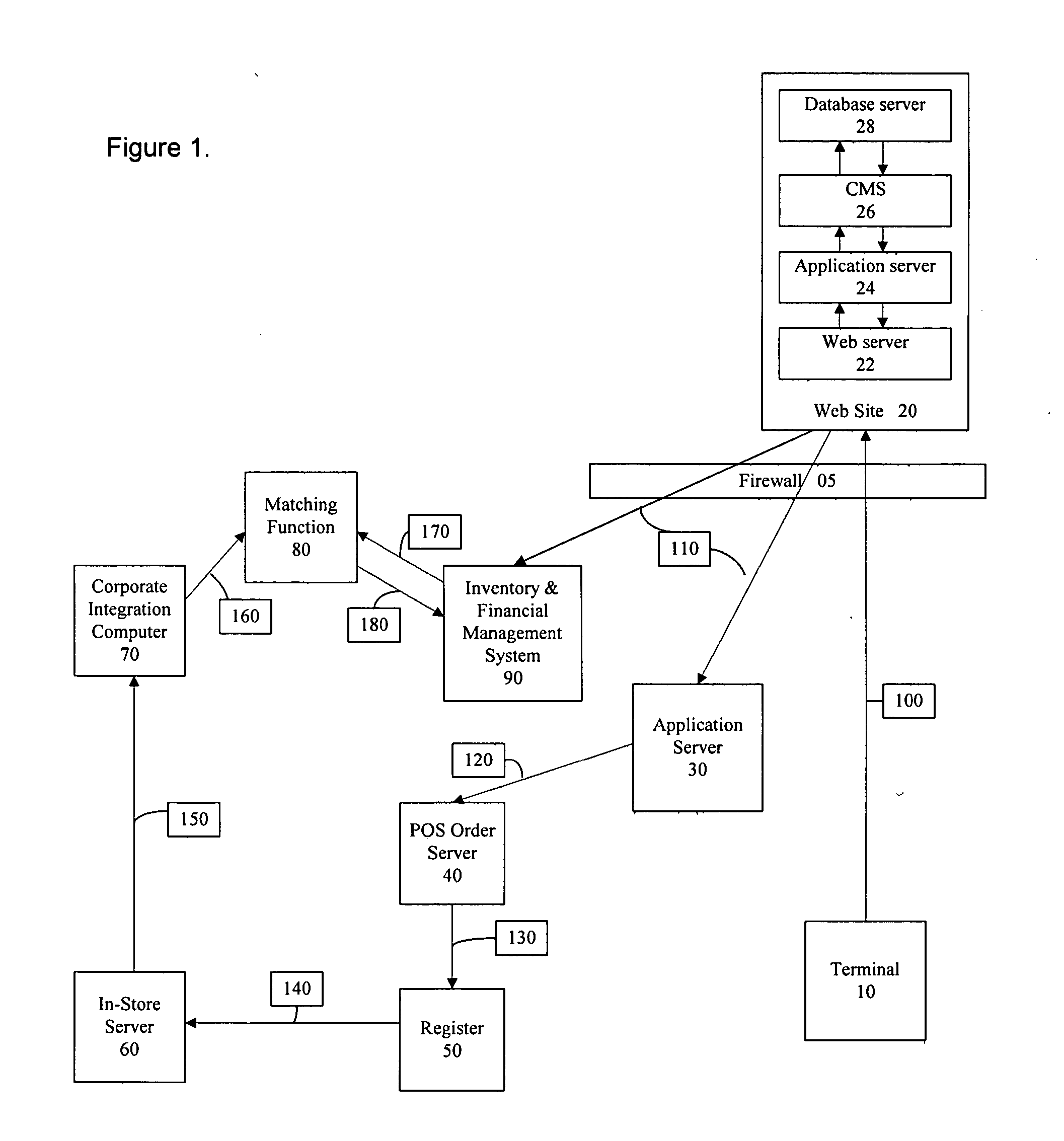 Method, apparatus, and computer-readable medium for integration of online and offline commerce