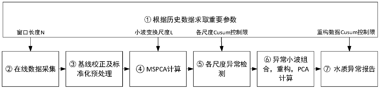 Ultraviolet spectrum water quality abnormality detection method based on multi-scale sliding window principal component analysis