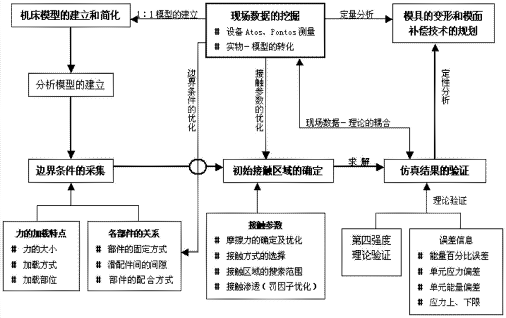 A method of making a digital mold model