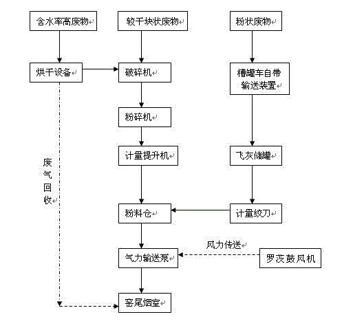 Cement kiln co-processing process for hazardous solid wastes