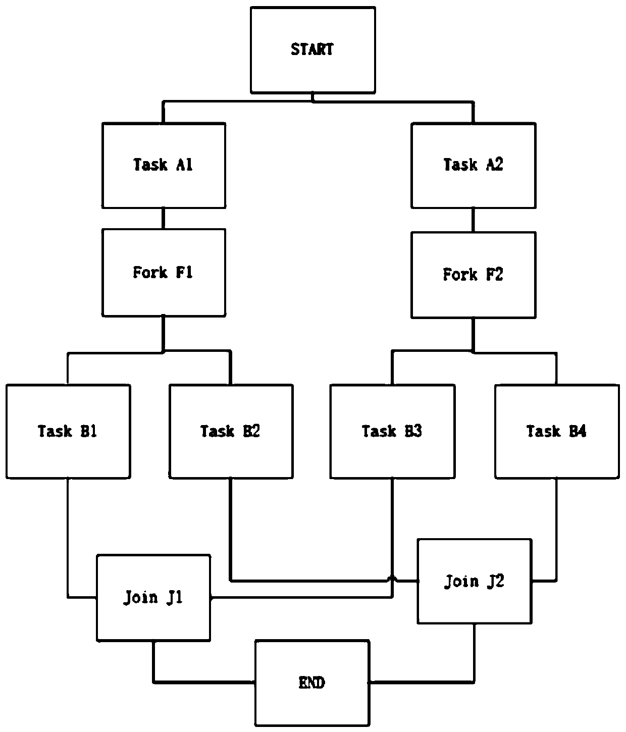 Method for processing multiple precursors and multiple subsequent nodes in Oozie workflow