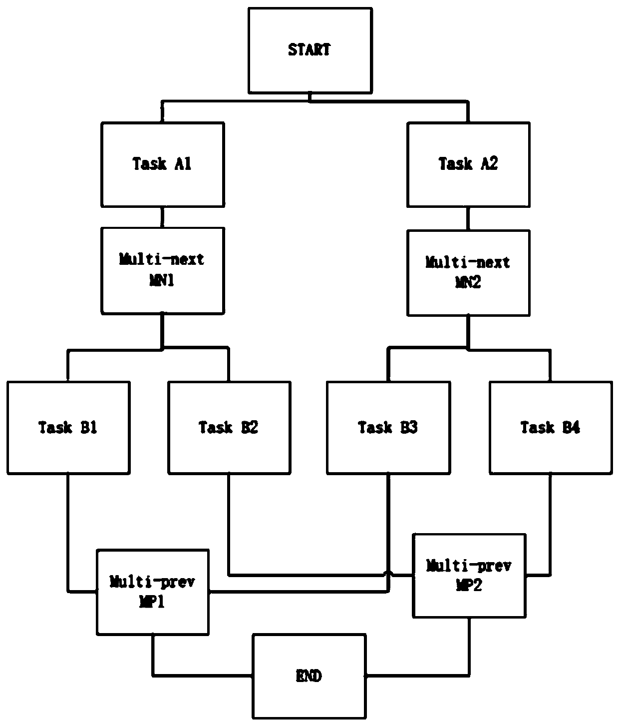 Method for processing multiple precursors and multiple subsequent nodes in Oozie workflow