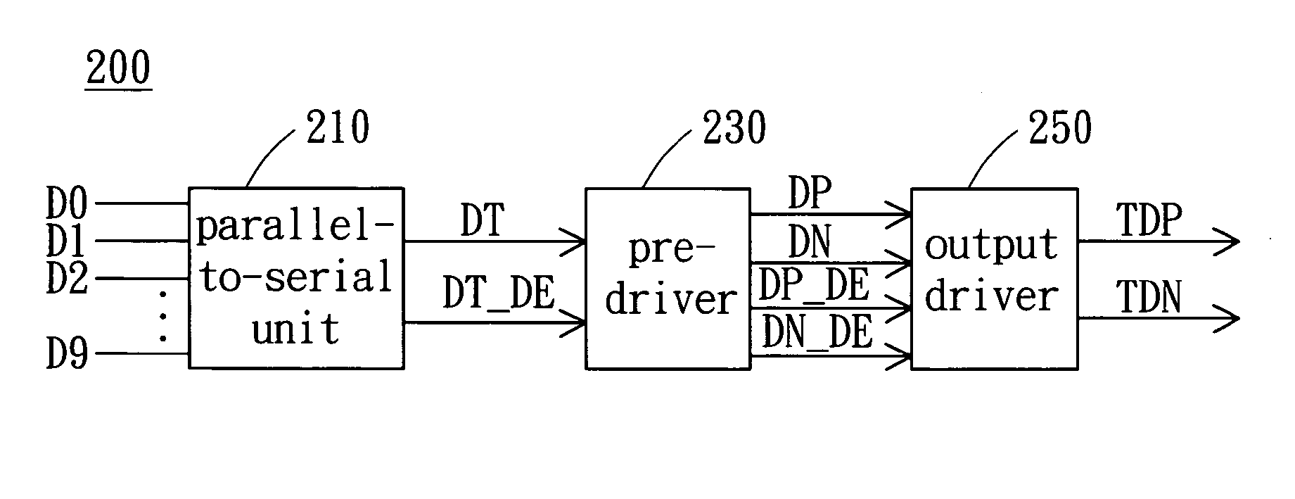 High-speed serial linking device with de-emphasis function and the method thereof