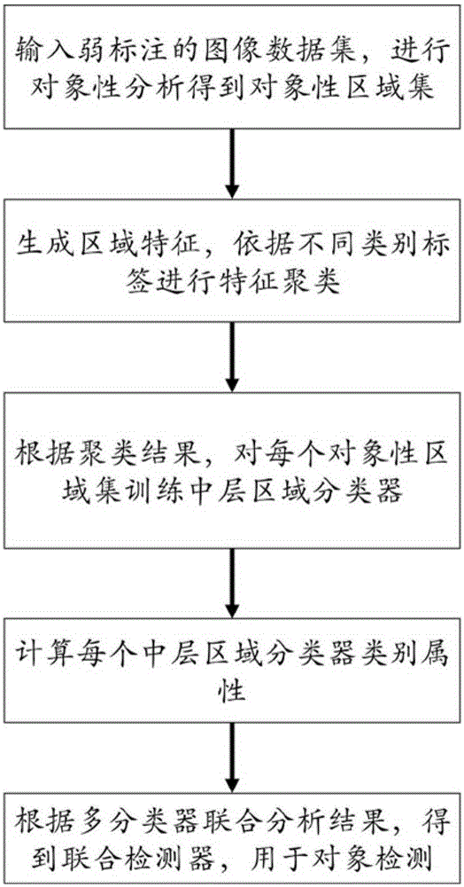 Multi-classifier combined weak annotation image object detection method