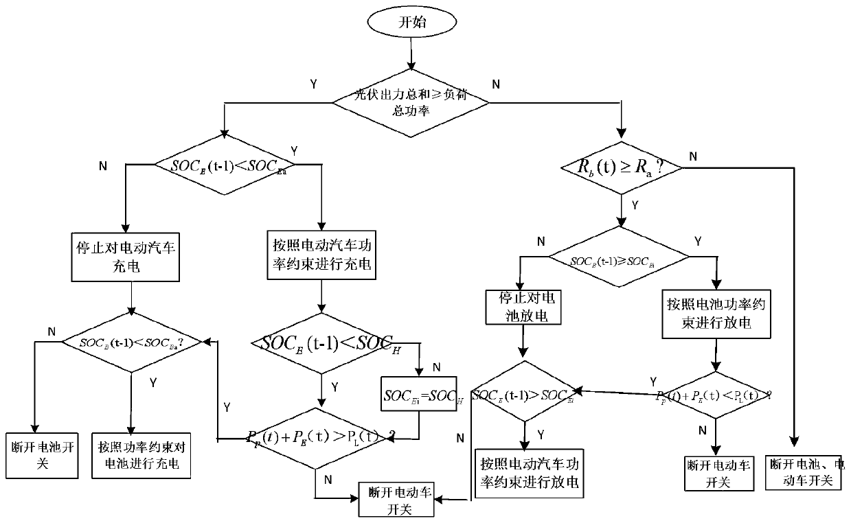 Energy management method based on electric vehicle and energy storage battery cooperative scheduling