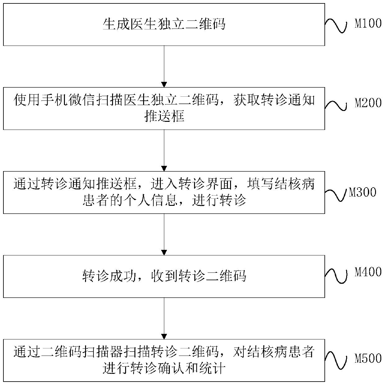 Tuberculosis patient referral management and control method and system based on a WeChat official account