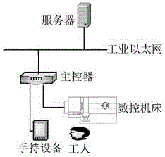 Auxiliary production device of numerical control machine tool and production data transmission method