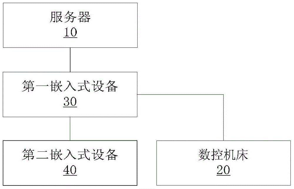 Auxiliary production device of numerical control machine tool and production data transmission method