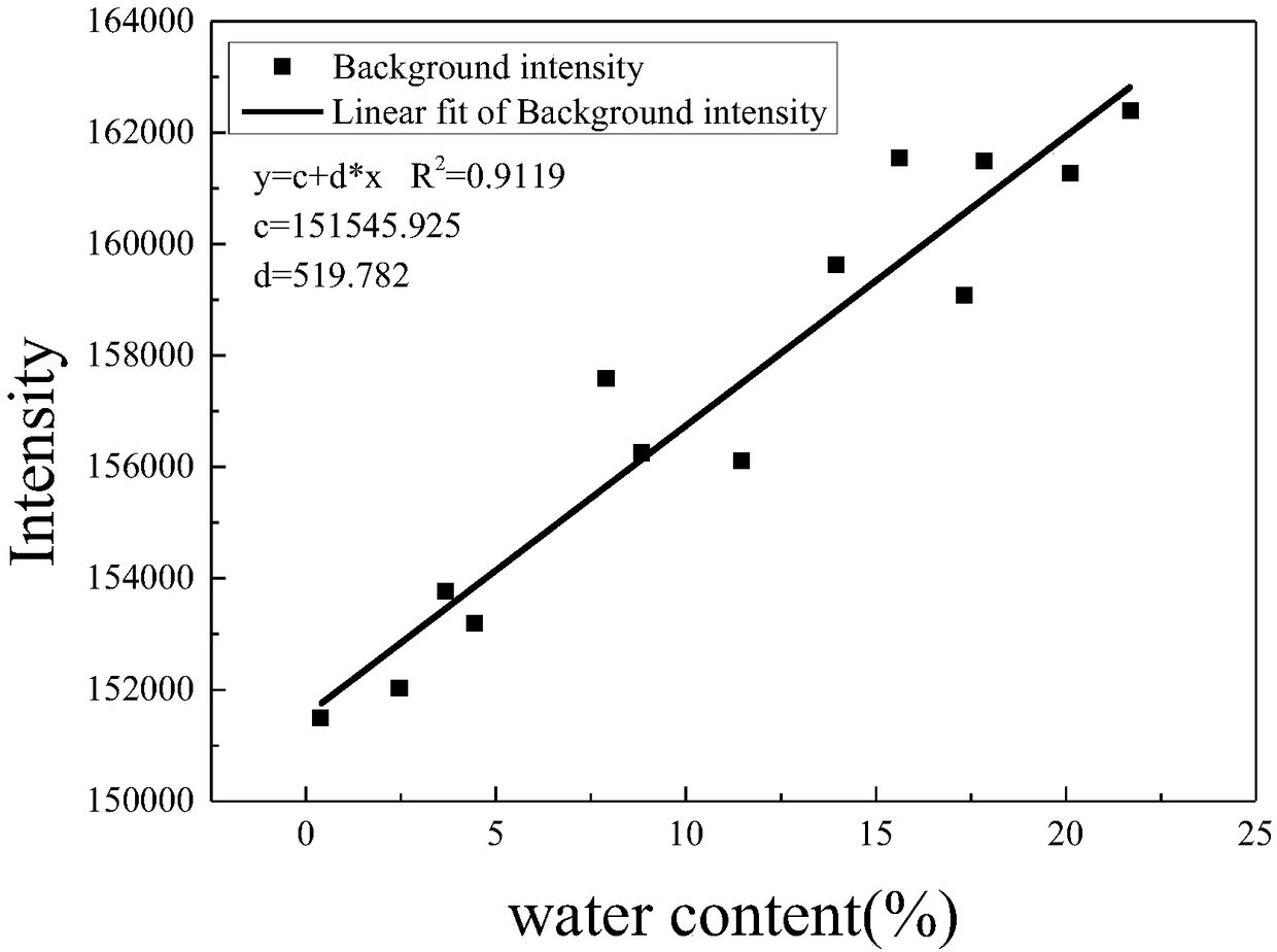 Water granulated slag XRF (x-ray fluorescence) quantitative analysis method