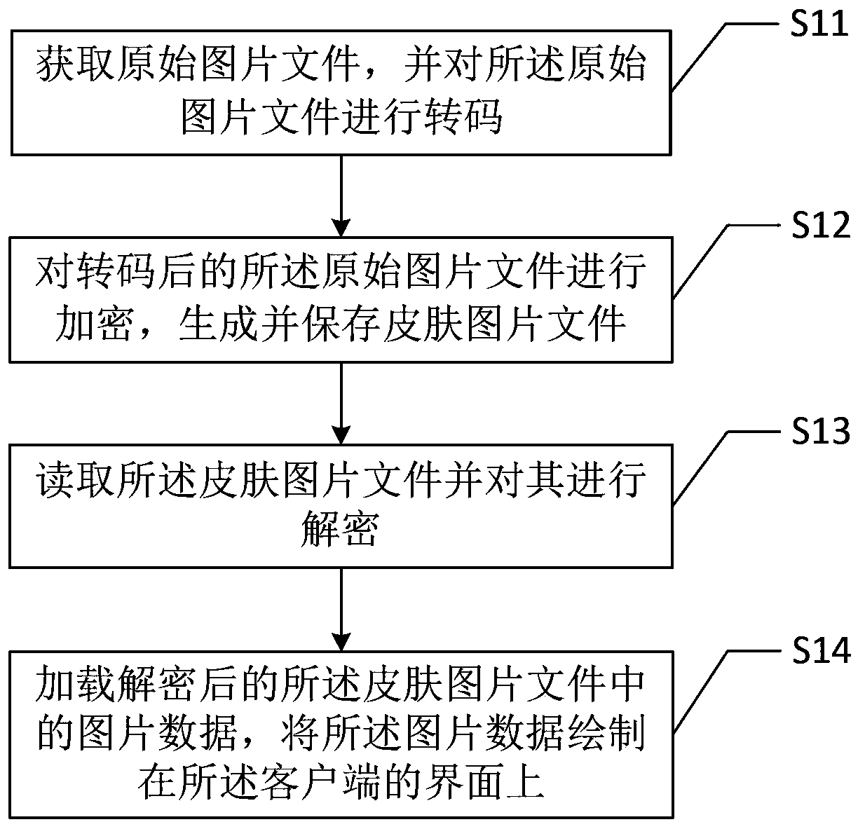 A client skin picture drawing method and drawing device