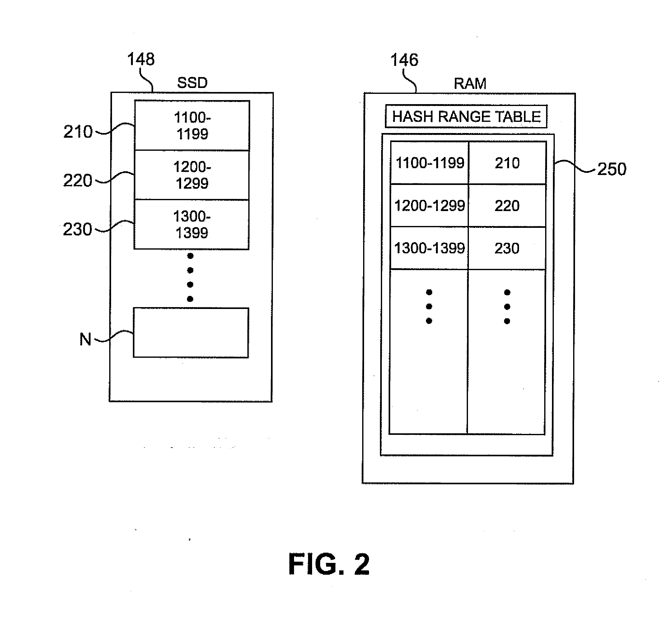 Use of solid state storage devices and the like in data deduplication