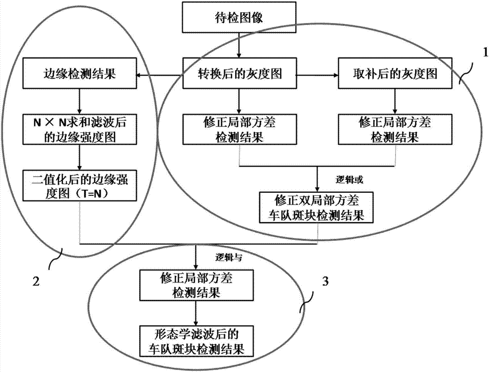 Modified local variance-based vehicle queuing length measurement method and measurement system