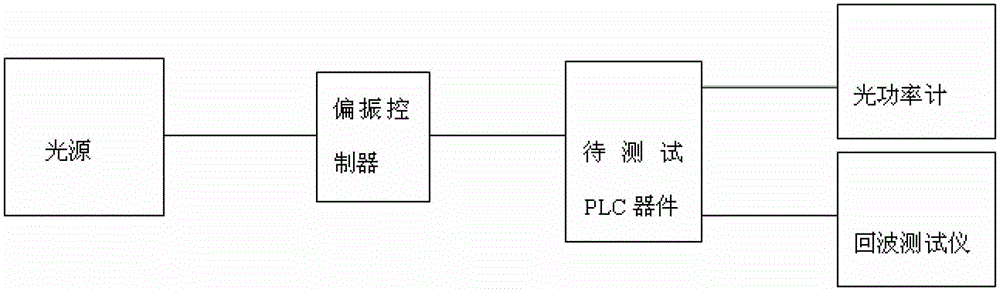 A plc planar waveguide optical splitter automatic measuring device