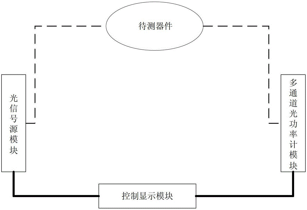 A plc planar waveguide optical splitter automatic measuring device