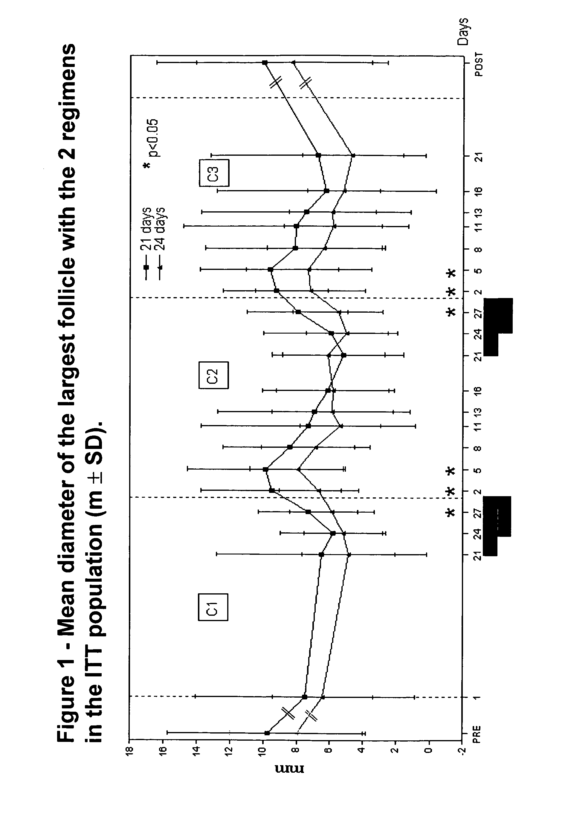 Oral contraceptive regimen