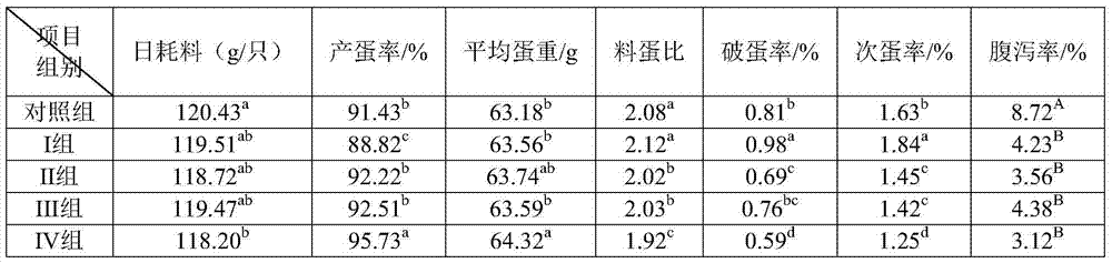 A kind of compound biological feed additive for laying hens and preparation method thereof