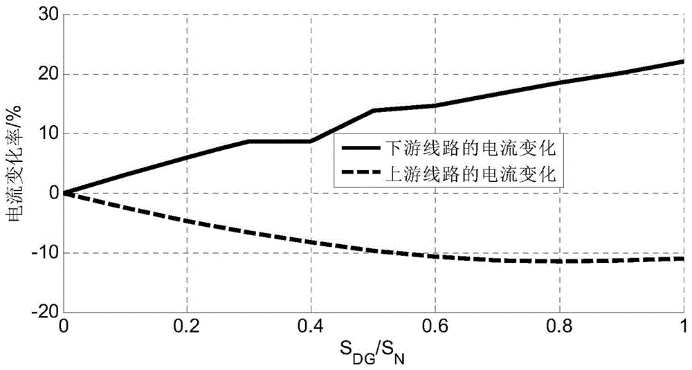 An integrated protection method for distribution network suitable for distributed power access