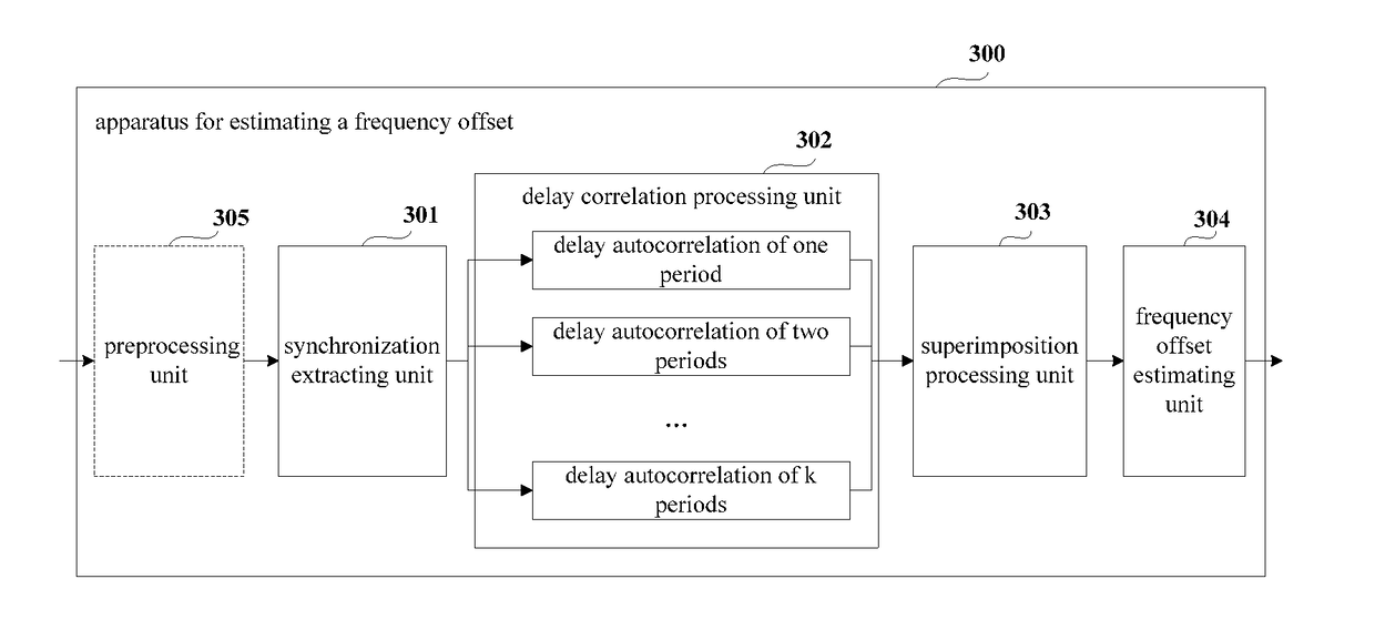 Apparatus and method for estimating a frequency offset, apparatus and method for estimating a channel spacing and system