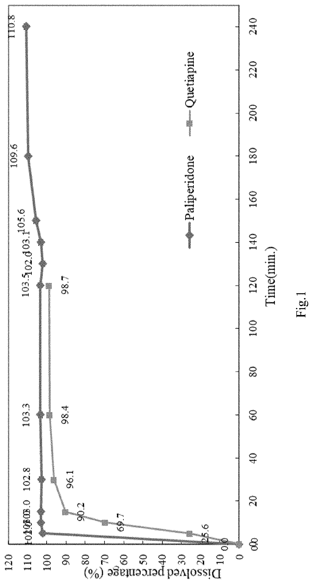 Modified release pharmaceutical composition and method for the treatment of mental disorders