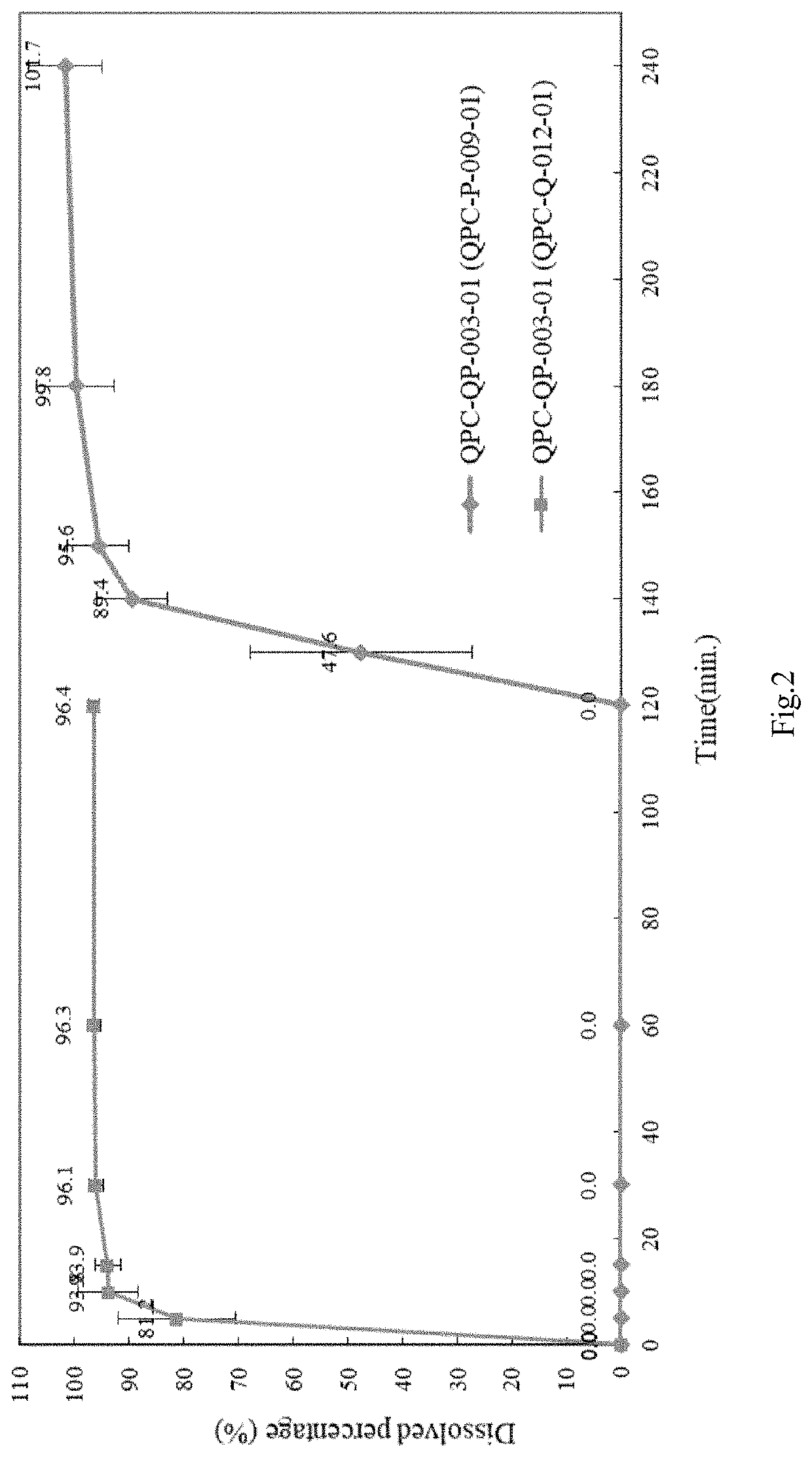 Modified release pharmaceutical composition and method for the treatment of mental disorders