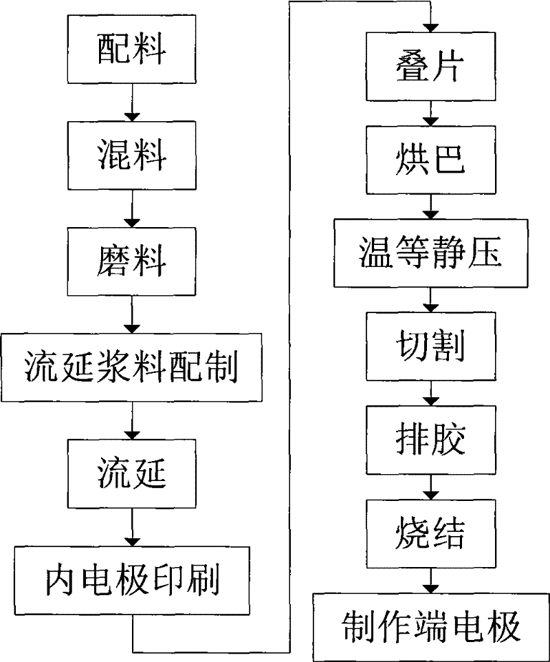 Voltage dependent resistor dielectric material of zinc oxide and method of manufacturing electrical resistor