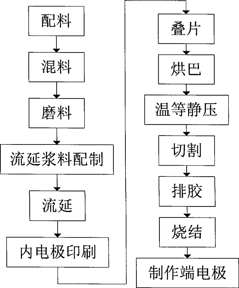 Voltage dependent resistor dielectric material of zinc oxide and method of manufacturing electrical resistor