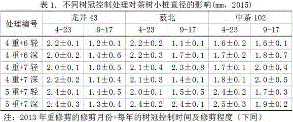 Method for building and managing famous tea mechanical plucking tea garden