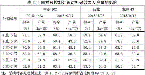 Method for building and managing famous tea mechanical plucking tea garden