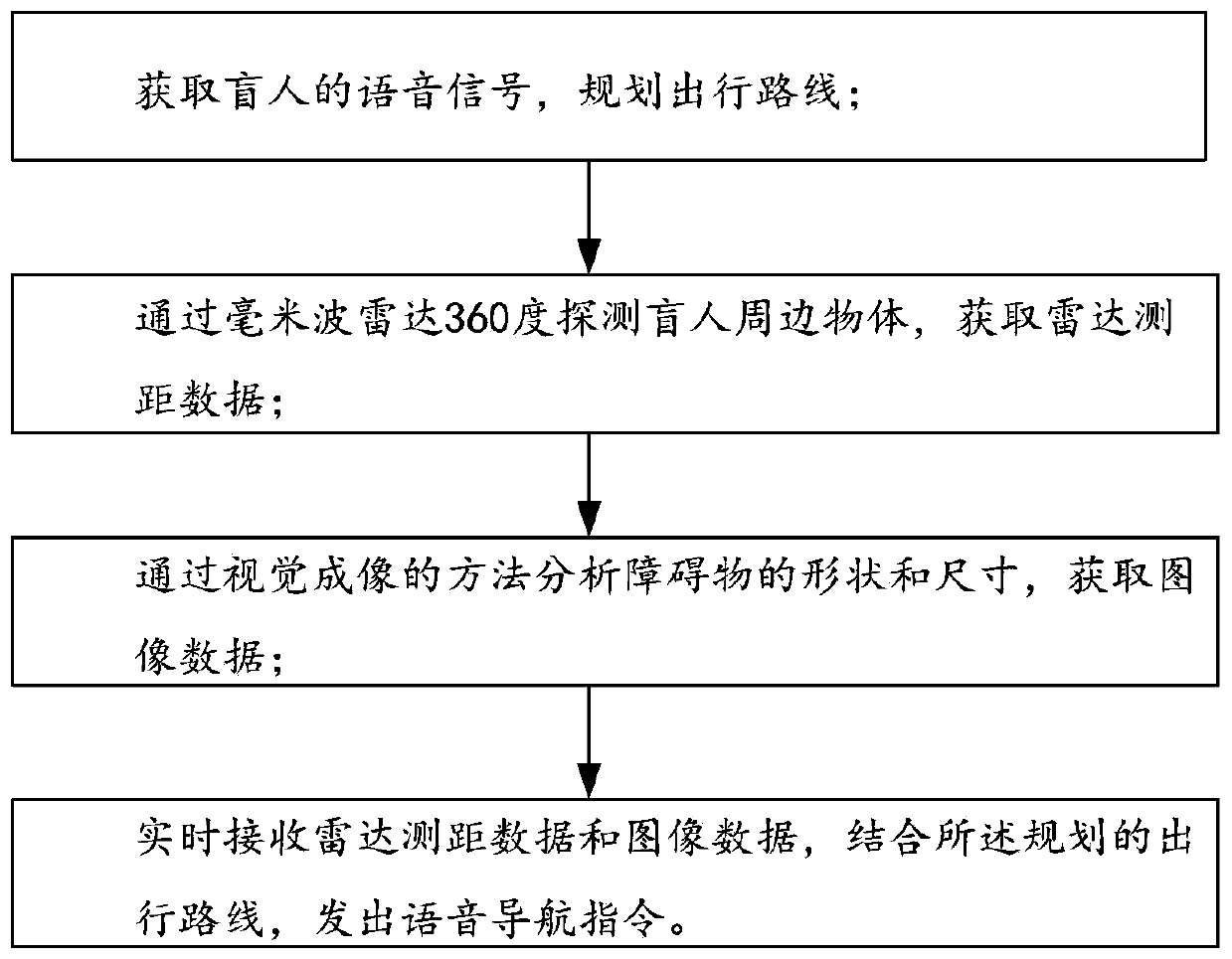 Intelligent system for blind person travel guidance and method thereof