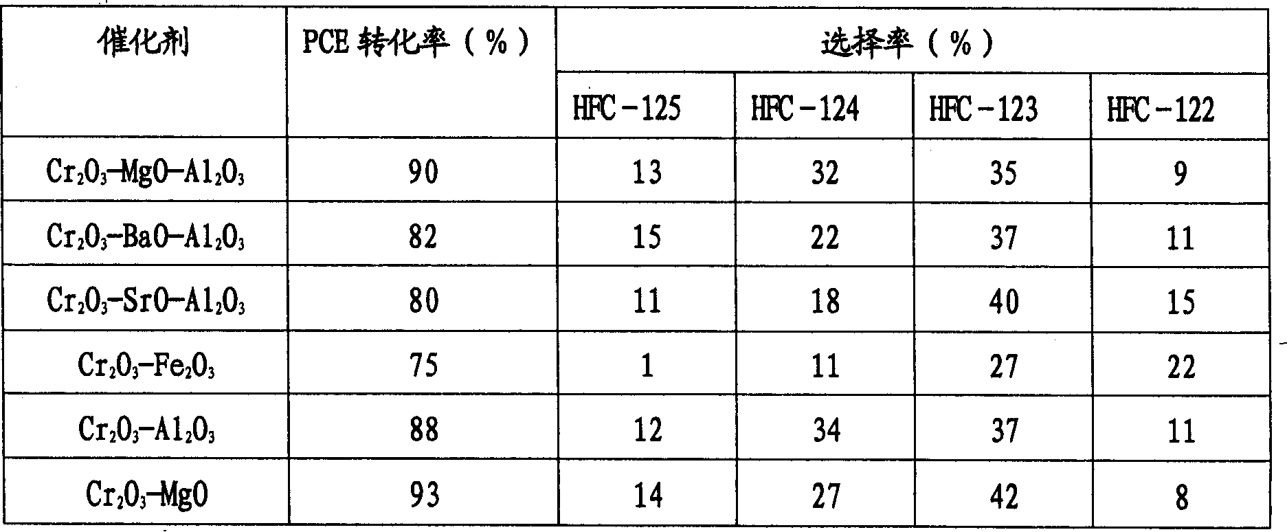 Catalyst for preparing pentafluoroethane, manufacturing method of the catalyst