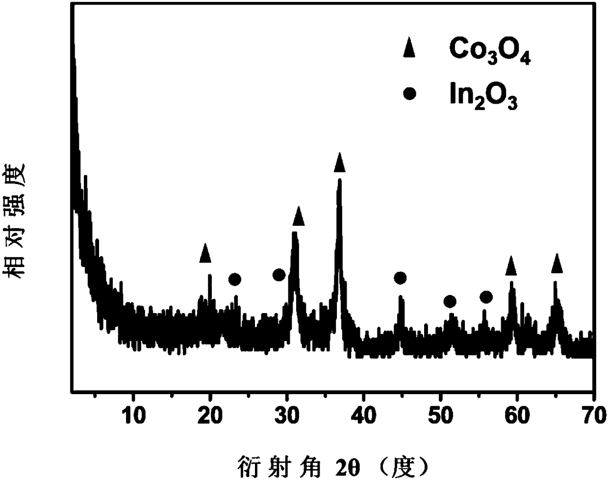 Multilevel structure metal oxide gas sensitive material and preparation method thereof