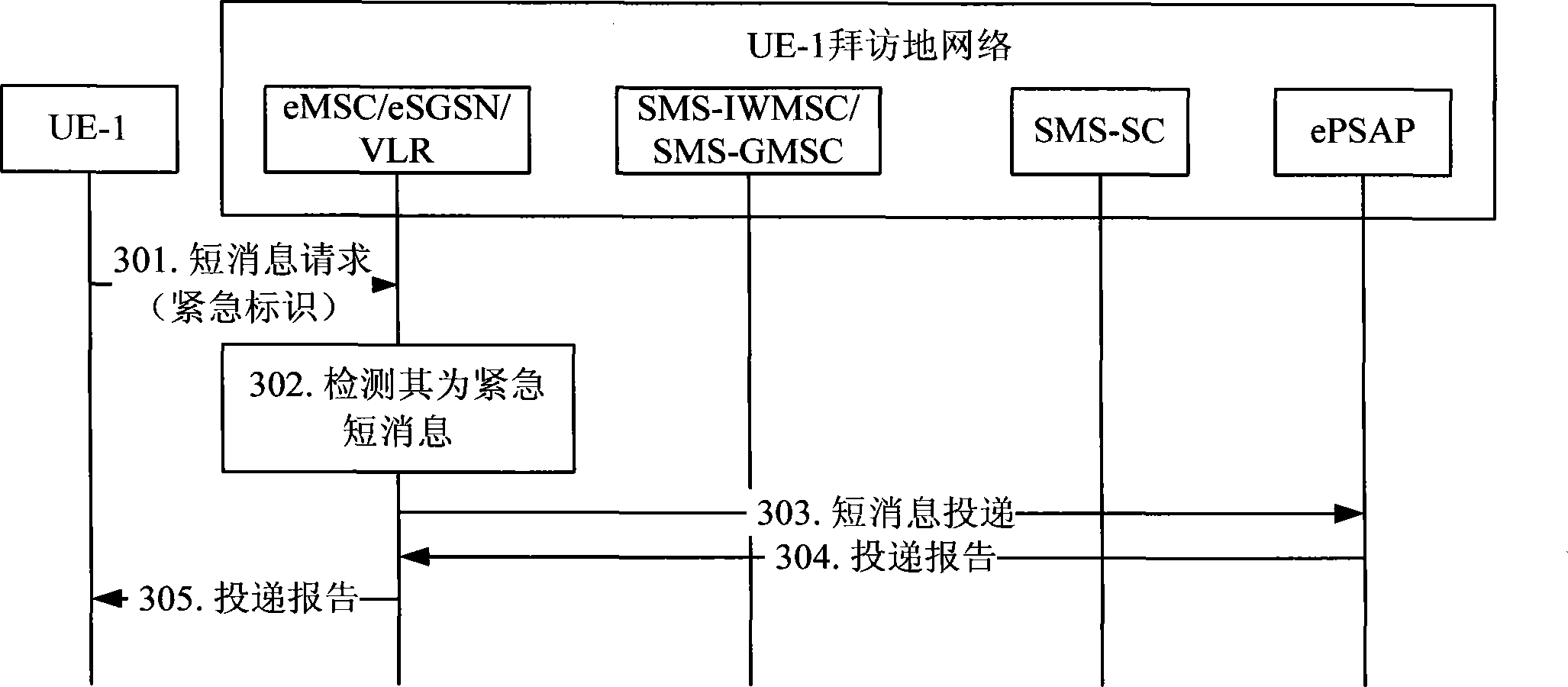 System and method for realization of emergent short message service