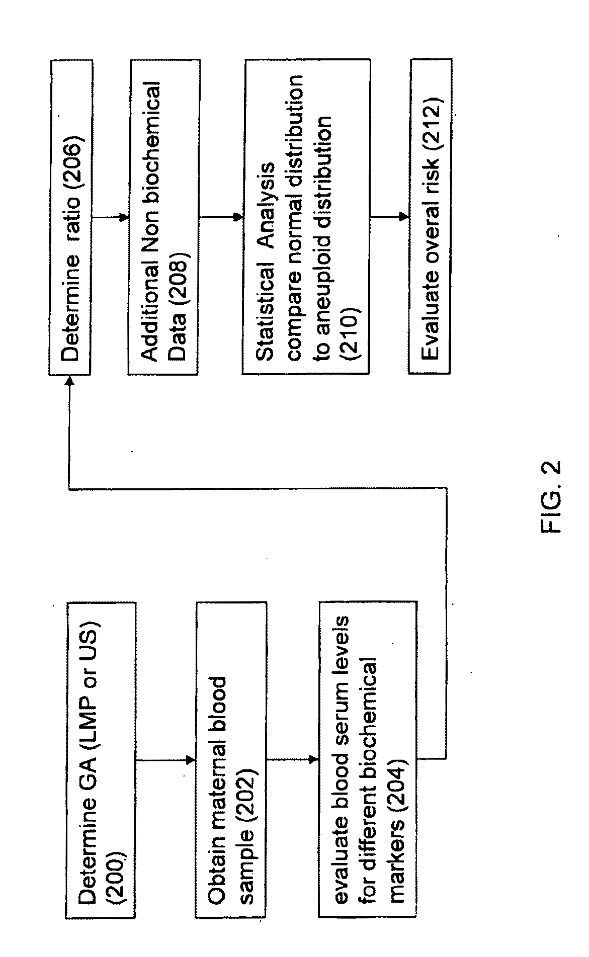 Method for antenatal estimation of risk of aneuploidy